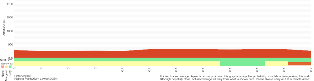 Terrain profile for Solitary Restaurant to Jamieson Lookout