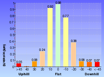 Altitude analysis for Scenic Railway to Leura Forest