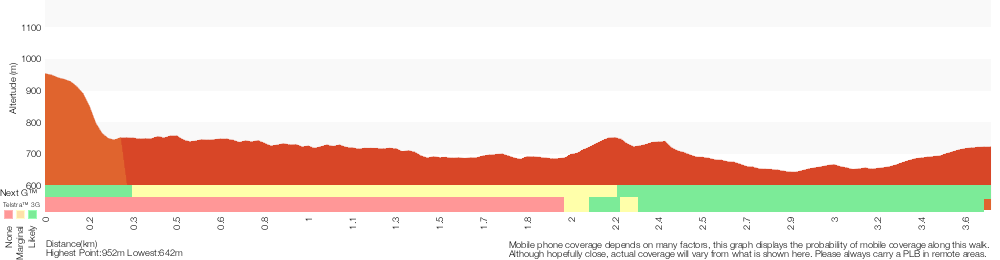 Terrain profile for Scenic Railway to Leura Forest
