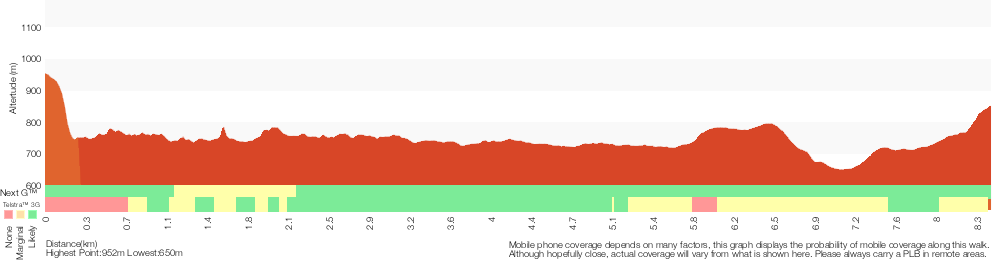 Terrain profile for Scenic Railway to Mt Solitary via the Ruined Castle