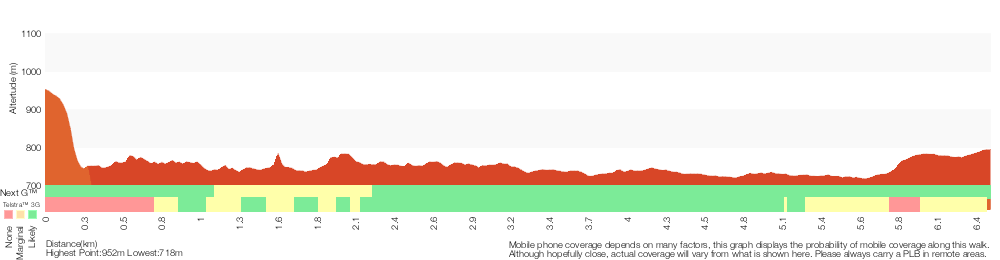 Terrain profile for Scenic Railway to Ruined Castle