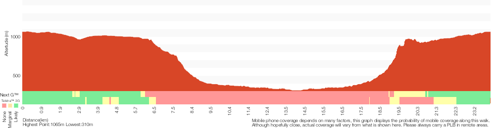 Terrain profile for Blackheath to Blue Gum loop