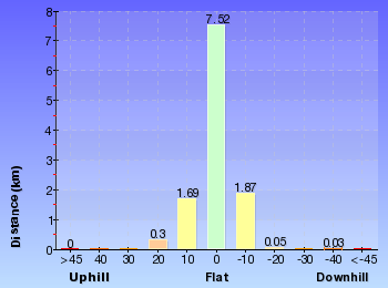 Altitude analysis for Springwood to Faulconbridge