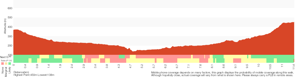 Terrain profile for Springwood to Faulconbridge