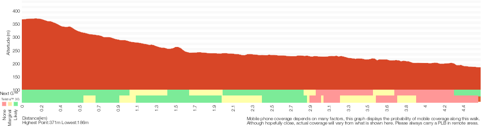 Terrain profile for Springwood to Martins Falls