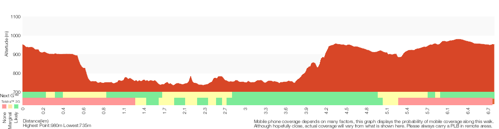 Terrain profile for Scenic World down Furber Steps to Narrow Neck loop