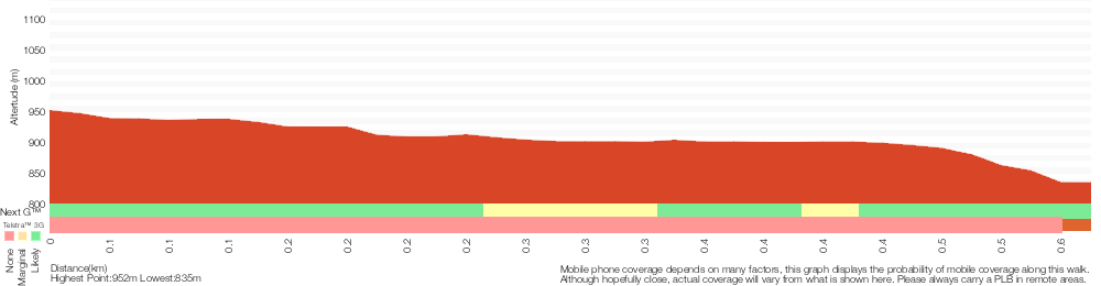 Terrain profile for Scenic World to Katoomba Falls Lookout