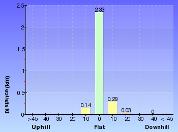 Altitude analysis for The Charles Darwin Walk