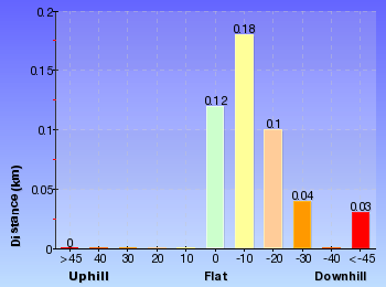 Altitude analysis for Den Fenella Track