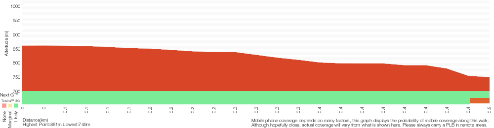 Terrain profile for Den Fenella Track