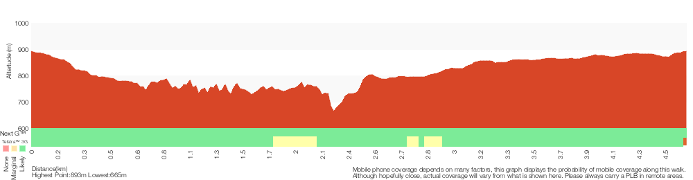 Terrain profile for National Pass