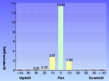 Altitude analysis for The Oaks Picnic area to Woodford Station