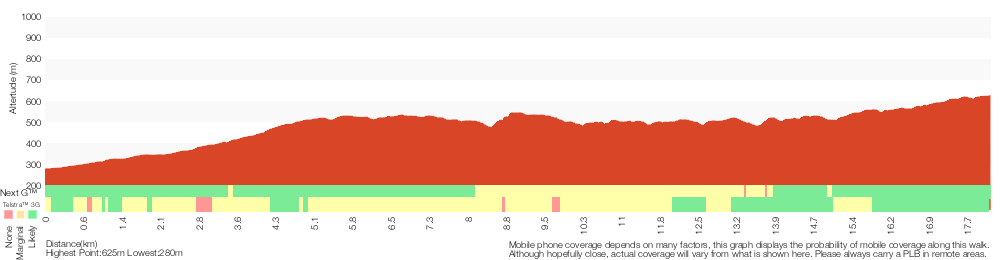 Terrain profile for The Oaks Picnic area to Woodford Station