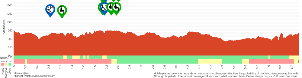 Terrain profile for The Prince Henry Cliff Walk