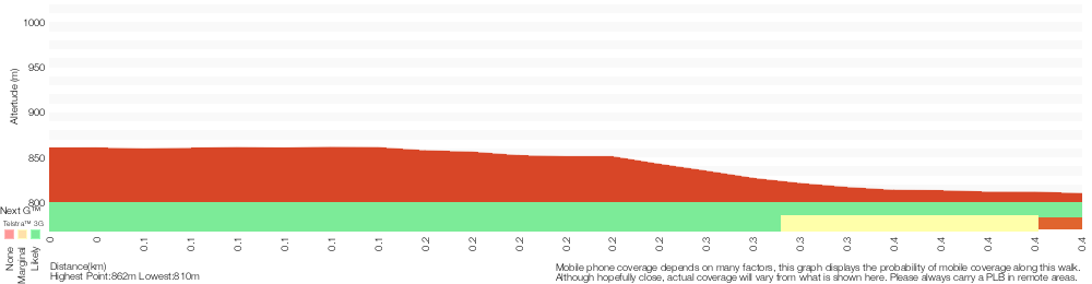 Terrain profile for The Princes Rock Track