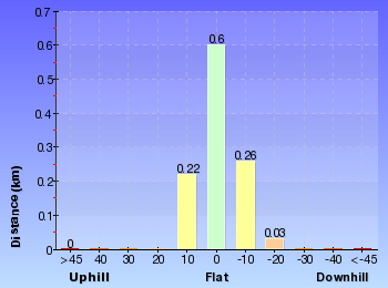 Altitude analysis for The Shortcut Track