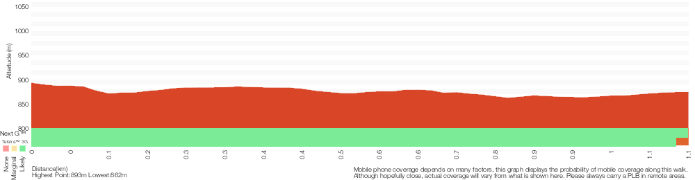 Terrain profile for The Shortcut Track