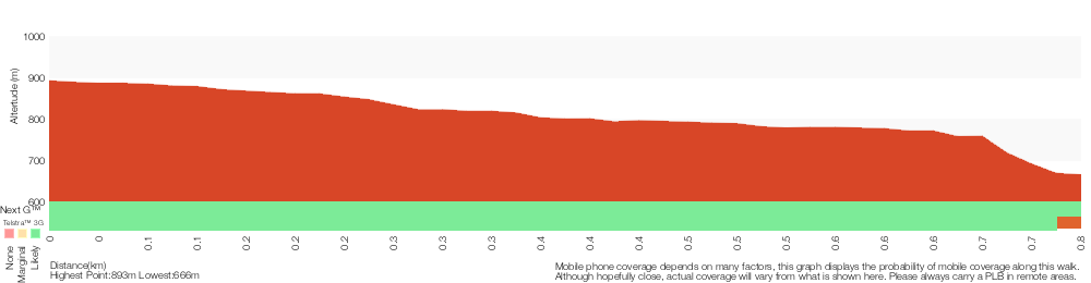 Terrain profile for The Valley of the Waters Track