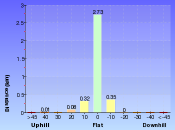 Altitude analysis for The Wonderland Track
