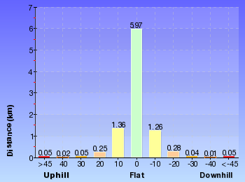 Altitude analysis for Under and Over Cliff Walk