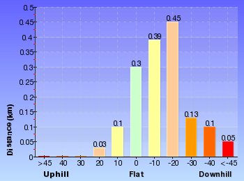 Altitude analysis for Victoria Falls