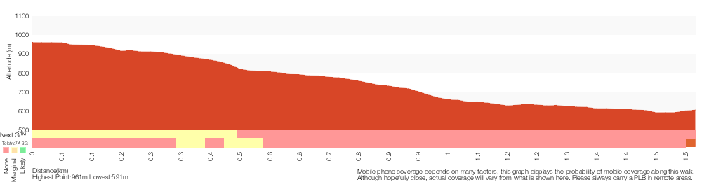 Terrain profile for Victoria Falls