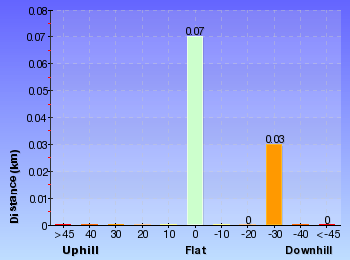 Altitude analysis for Victoria Falls Lookout
