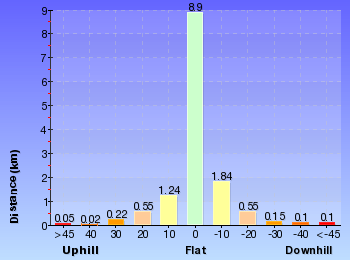 Altitude analysis for Victoria Falls Lookout to Blue Gum Forest