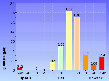 Altitude analysis for Vera Falls Track