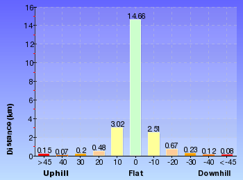 Altitude analysis for Victoria Falls to Blackheath Station