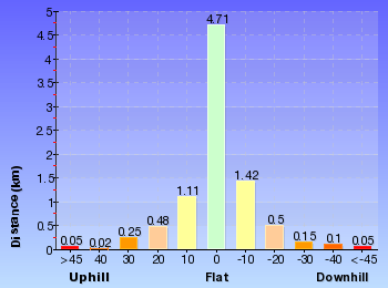 Altitude analysis for Victoria Falls to Pierces Pass