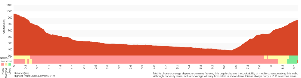 Terrain profile for Victoria Falls to Pierces Pass