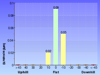Altitude analysis for Wind Cave