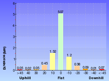 Altitude analysis for Wentworth Falls Station Loop (Undercliff Walk)