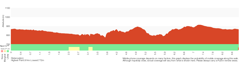 Terrain profile for Wentworth Falls Station Loop (Undercliff Walk)