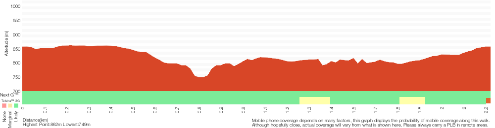 Terrain profile for Wentworth Falls to Denfenella Lookout