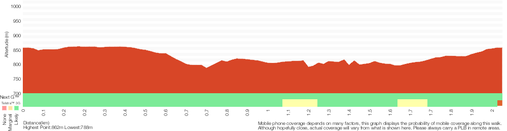 Terrain profile for Wentworth Falls Undercliff Loop