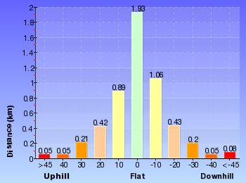 Altitude analysis for Walls Ledge, Porters Pass, Centennial Glen Circuit