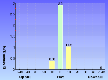 Altitude analysis for Woodford Station to cliff lookout
