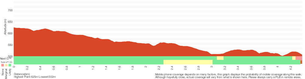 Terrain profile for Woodford Station to cliff lookout