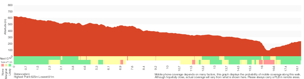 Terrain profile for Woodford to Blaxland Station