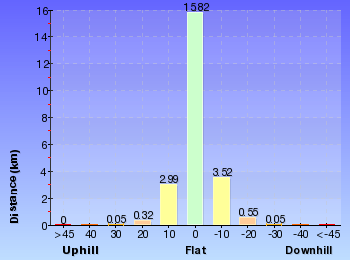 Altitude analysis for Woodford to Faulconbridge