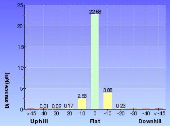 Altitude analysis for Woodford to Glenbrook