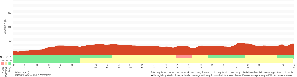 Terrain profile for Botany Bay Discovery Centre to Cape Baily