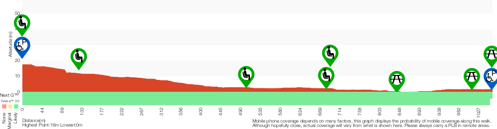 Terrain profile for Burrawang foreshore walk 