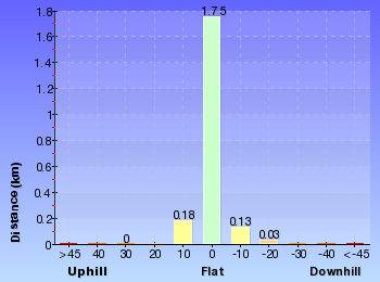 Altitude analysis for Henry Head Walk