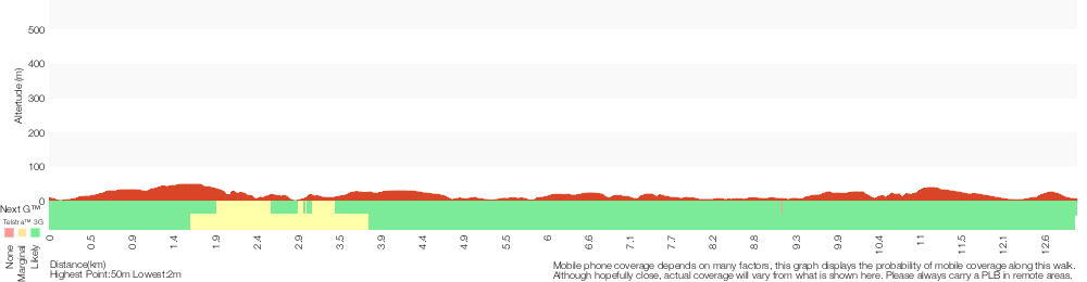 Terrain profile for Bare Island to Maroubra via Henry Head