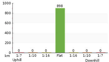 Altitude analysis for Banks-Solander Track