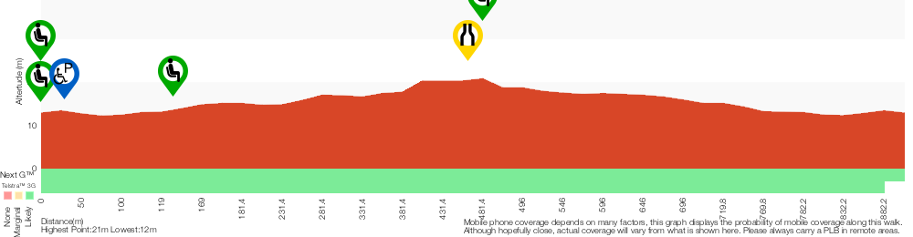 Terrain profile for Banks-Solander Track