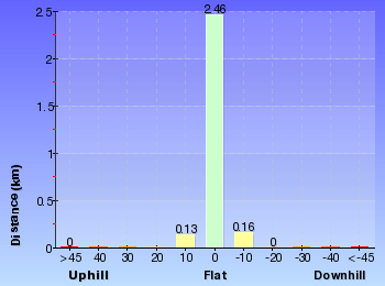 Altitude analysis for Muru and Yena Tracks
